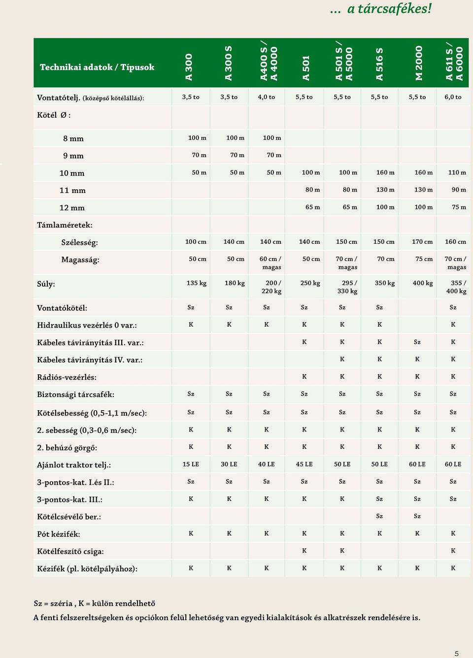 130 m 130 m 90 m 12 mm 65 m 65 m 100 m 100 m 75 m Támlaméretek: Szélesség: 100 cm 140 cm 140 cm 140 cm 150 cm 150 cm 170 cm 160 cm Magasság: 50 cm 50 cm 60 cm / magas Súly: 135 kg 180 kg 200 / 220 kg