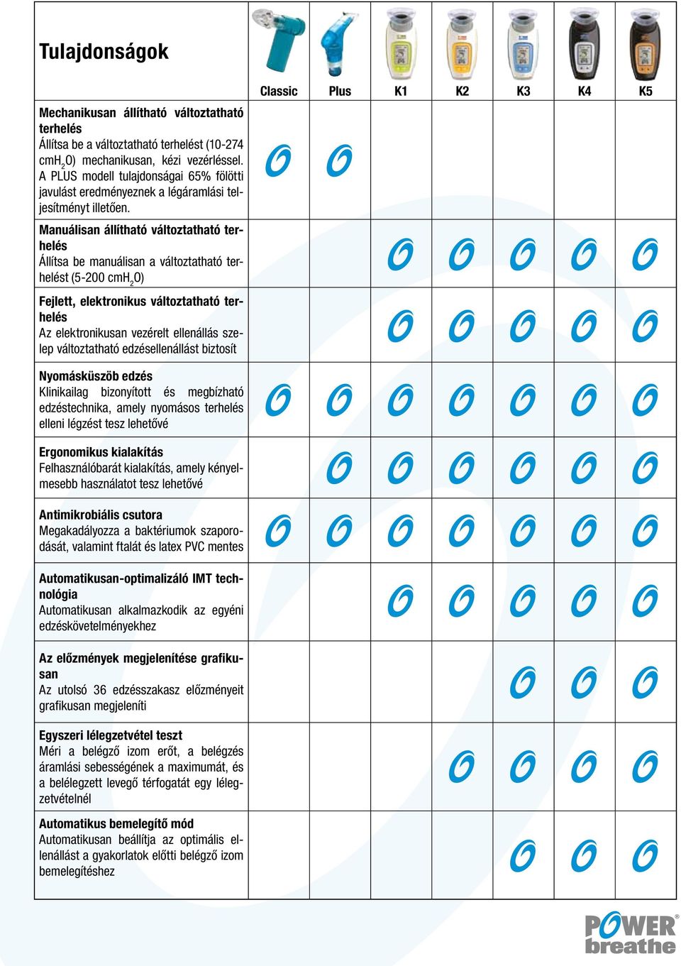 Manuálisan állítható változtatható terhelés Állítsa be manuálisan a változtatható terhelést (5-200 cmh2o) Fejlett, elektronikus változtatható terhelés Az elektronikusan vezérelt ellenállás szelep