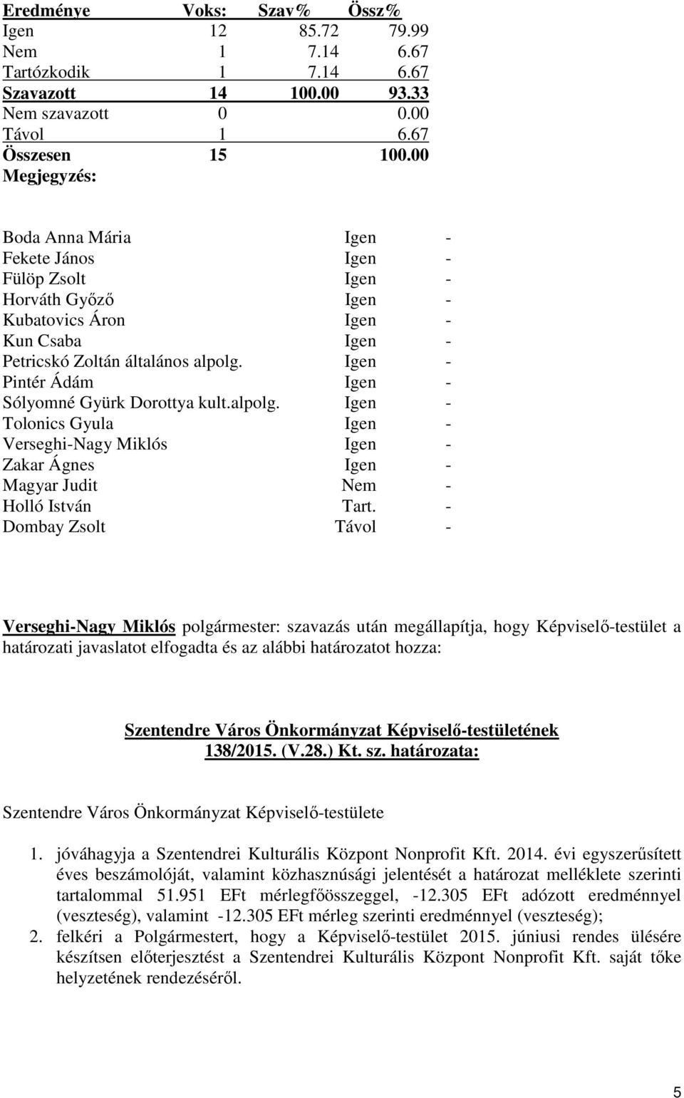 Igen - Pintér Ádám Igen - Sólyomné Gyürk Dorottya kult.alpolg. Igen - Tolonics Gyula Igen - Verseghi-Nagy Miklós Igen - Zakar Ágnes Igen - Magyar Judit Nem - Holló István Tart.