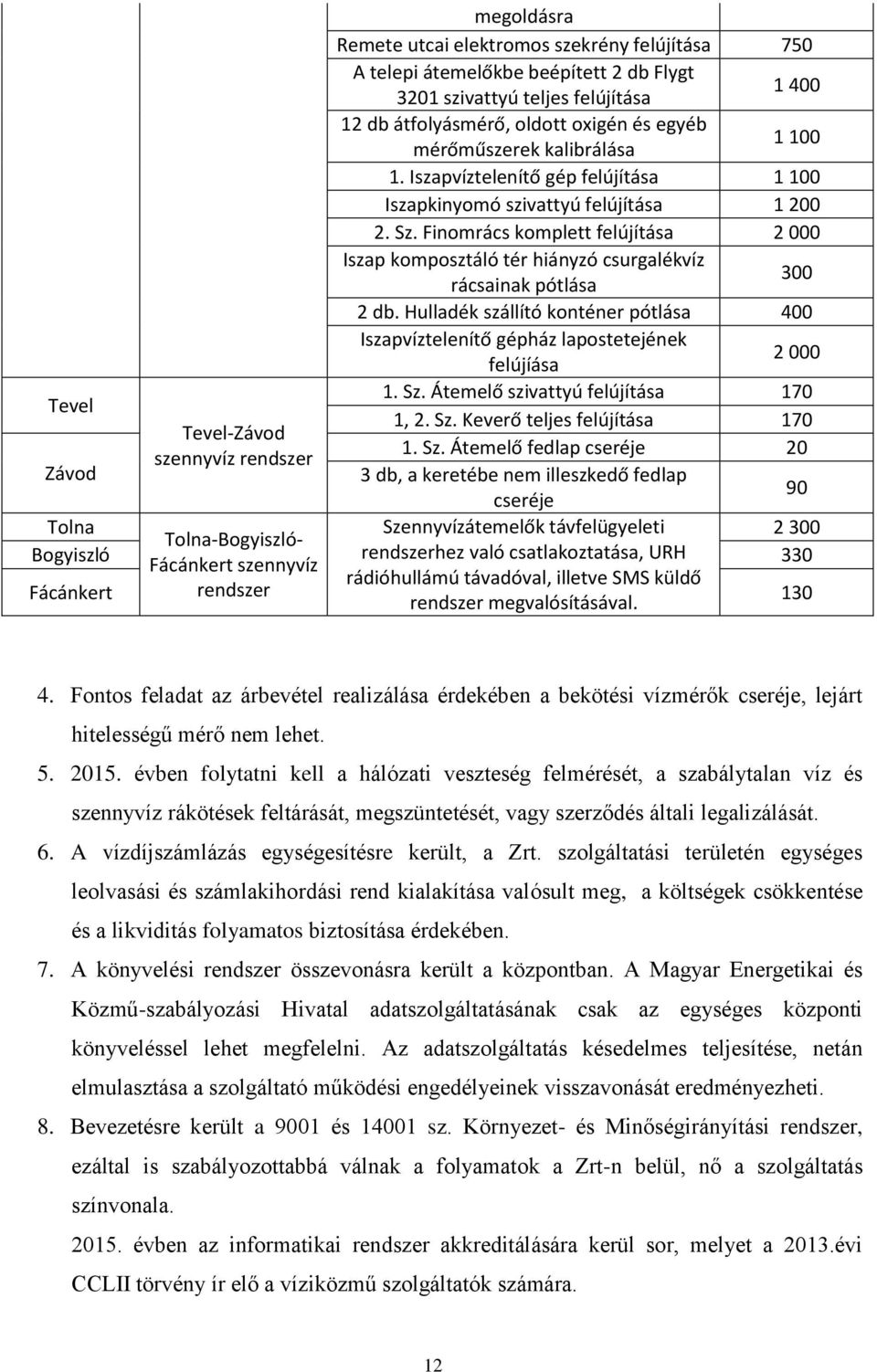 Finomrács komplett felújítása 2 000 Iszap komposztáló tér hiányzó csurgalékvíz rácsainak pótlása 300 2 db.