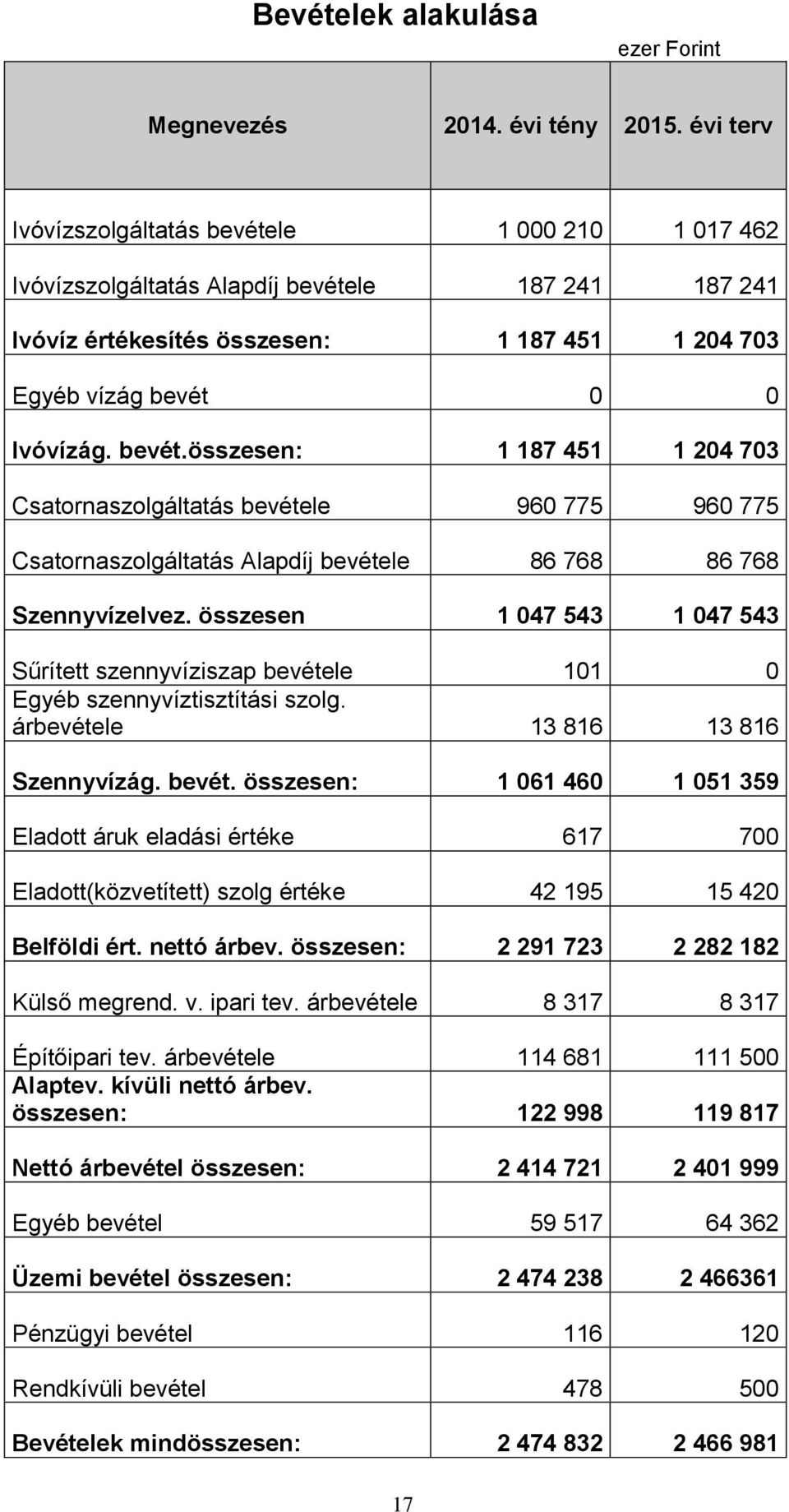 összesen 1 047 543 1 047 543 Sűrített szennyvíziszap bevétele 101 0 Egyéb szennyvíztisztítási szolg. árbevétele 13 816 13 816 Szennyvízág. bevét. összesen: 1 061 460 1 051 359 Eladott áruk eladási értéke 617 700 Eladott(közvetített) szolg értéke 42 195 15 420 Belföldi ért.