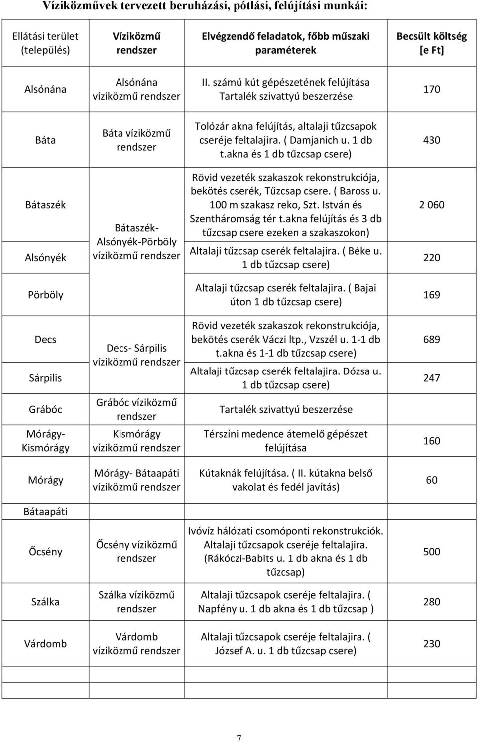 akna és 1 db tűzcsap csere) 430 Bátaszék Alsónyék Bátaszék- Alsónyék-Pörböly víziközmű Rövid vezeték szakaszok rekonstrukciója, bekötés cserék, Tűzcsap csere. ( Baross u. 100 m szakasz reko, Szt.