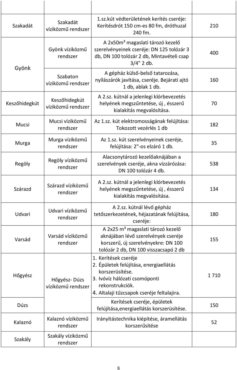 A gépház külső-belső tatarozása, nyílászárók javítása, cseréje. Bejárati ajtó 1 db, ablak 1 db. 400 160 Keszőhidegkút Keszőhidegkút víziközmű A 2.sz. kútnál a jelenlegi klórbevezetés helyének megszűntetése, új, ésszerű kialakítás megvalósítása.