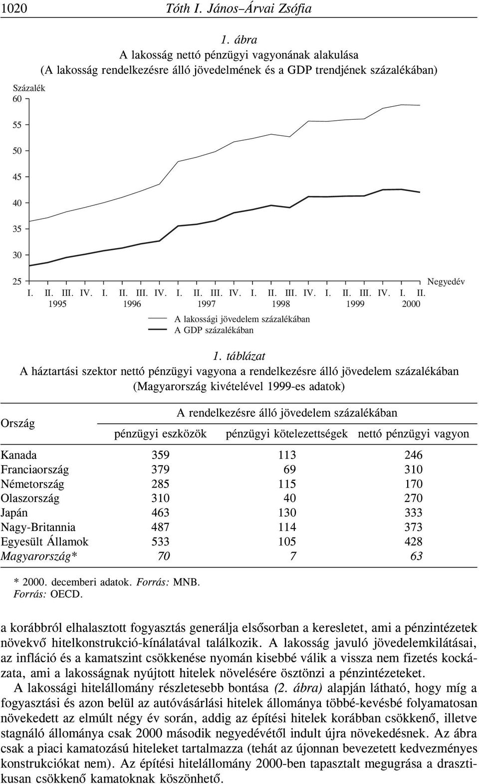III. IV. I. II. III. IV. I. II. III. IV. I. II. III. IV. I. II. III. IV. I. II. 1995 1996 1997 1998 1999 2000 A lakossági jövedelem százalékában A GDP százalékában 1.