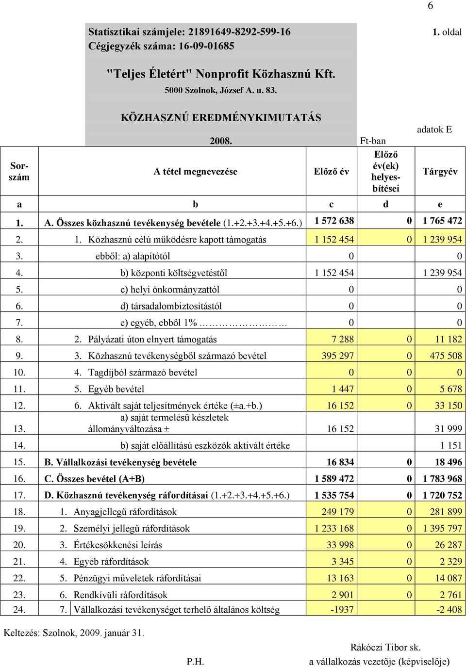 ebből: a) alapítótól 0 0 4. b) központi költségvetéstől 1 152 454 1 239 954 5. c) helyi önkormányzattól 0 0 6. d) társadalombiztosítástól 0 0 7. e) egyéb, ebből 1% 0 0 8. 2. Pályázati úton elnyert támogatás 7 288 0 11 182 9.