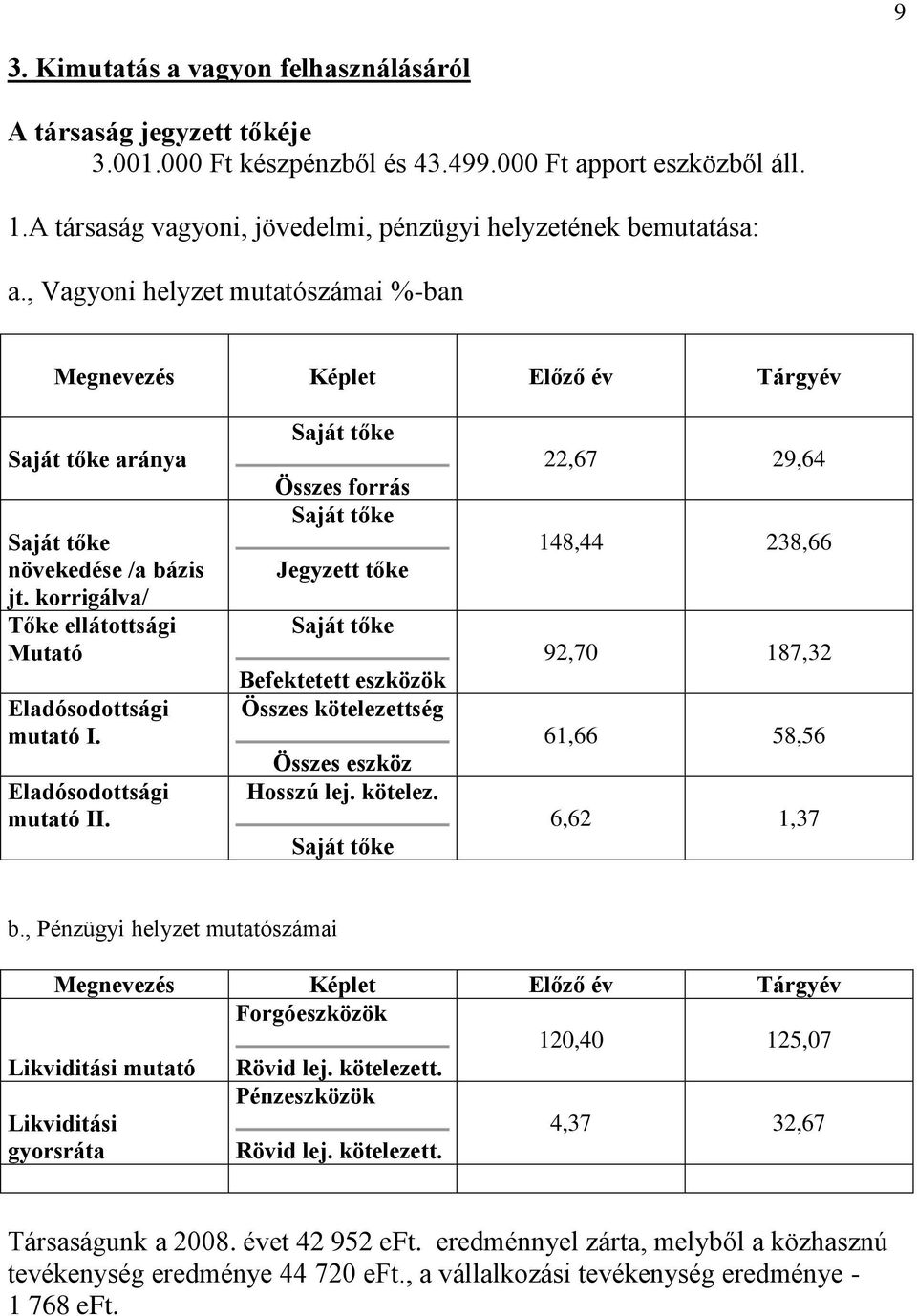 Eladósodottsági mutató II. Saját tőke Összes forrás Saját tőke Jegyzett tőke Saját tőke Befektetett eszközök Összes kötelezettség Összes eszköz Hosszú lej. kötelez. Saját tőke 22,67 29,64 148,44 238,66 92,70 187,32 61,66 58,56 6,62 1,37 b.