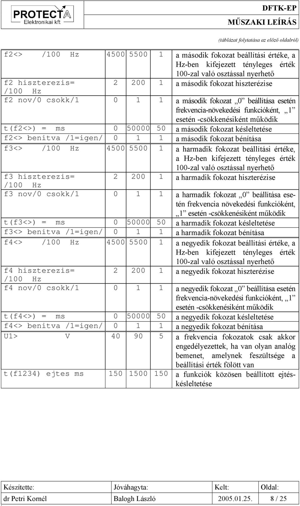 fokozat késleltetése f2<> benitva /1=igen/ 0 1 1 a második fokozat bénítása f3<> /100 Hz 4500 5500 1 a harmadik fokozat beállítási értéke, a Hz-ben kifejezett tényleges érték 100-zal való osztással