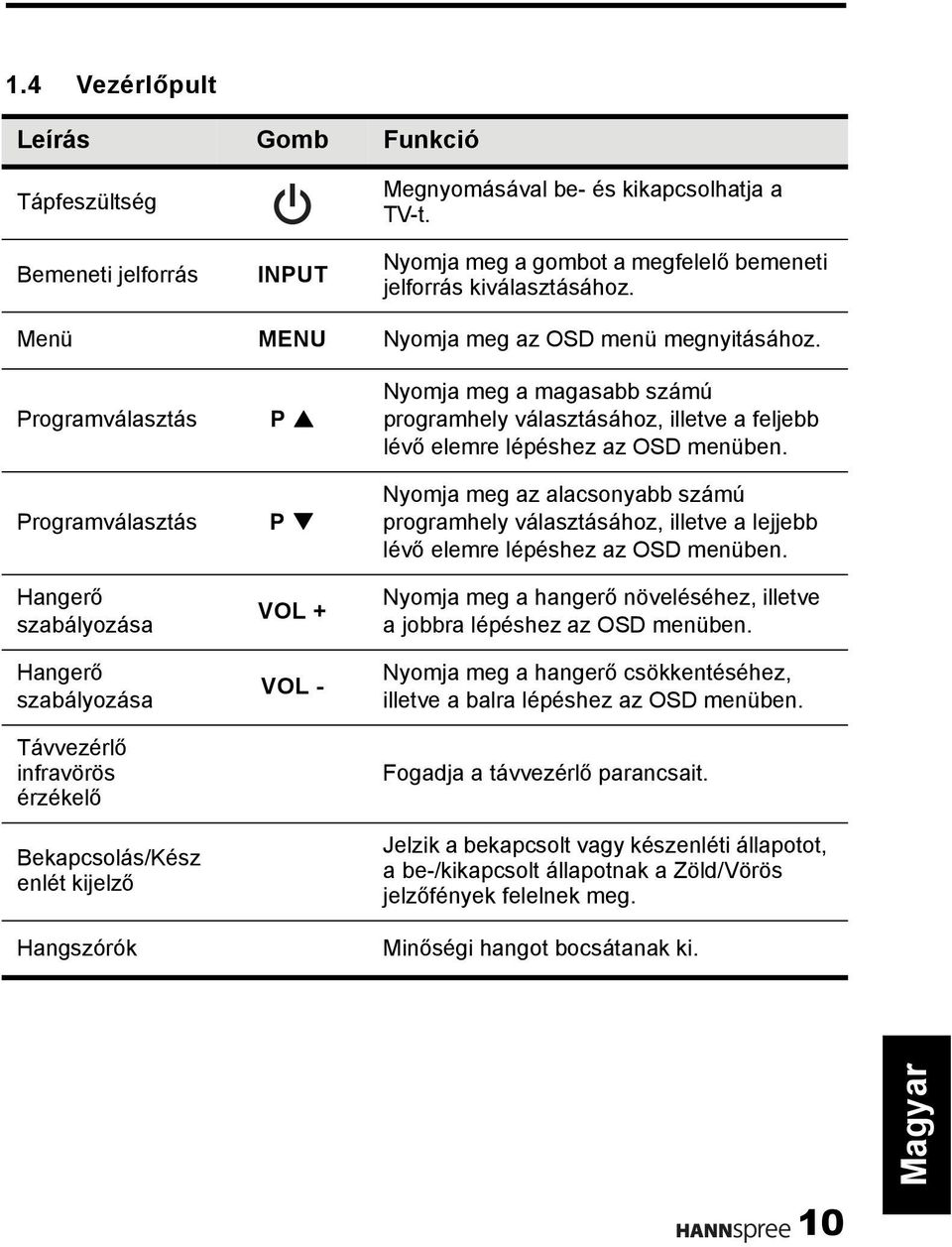 Programválasztás Programválasztás Hangerő szabályozása Hangerő szabályozása Távvezérlő infravörös érzékelő Bekapcsolás/Kész enlét kijelző Hangszórók P P VOL + VOL - Nyomja meg a magasabb számú