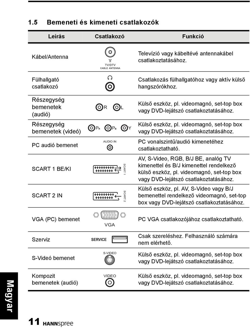 Részegység bemenetek (videó) PR PB Y Külső eszköz, pl. videomagnó, set-top box vagy DVD-lejátszó csatlakoztatásához. PC audió bemenet AUDIO IN PC vonalszintű/audió kimenetéhez csatlakoztatható.