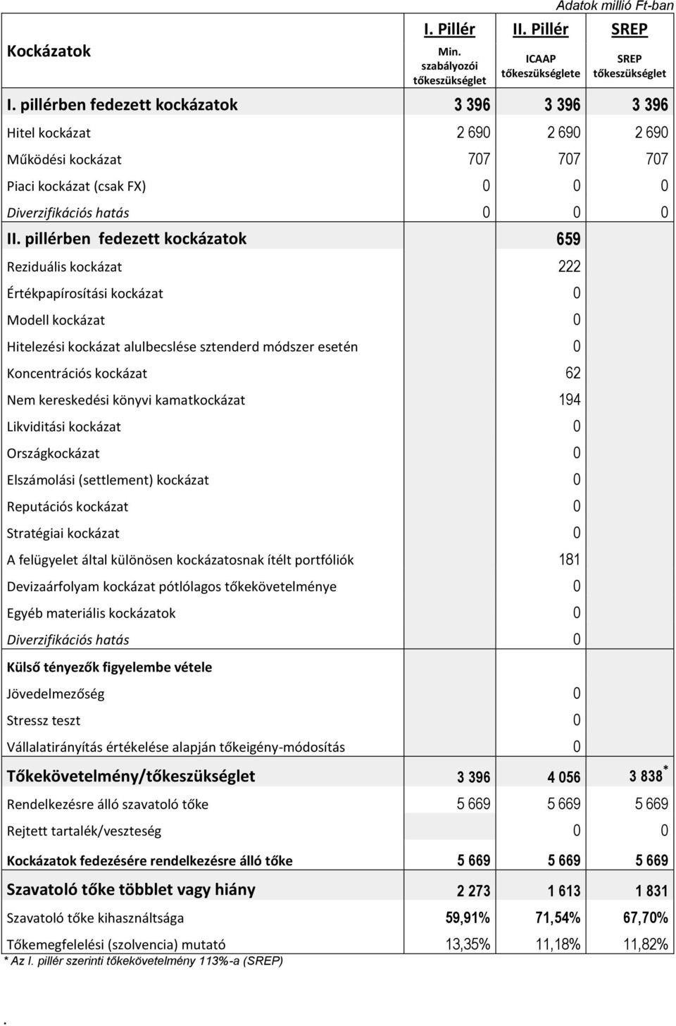 pillérben fedezett kockázatok 659 Reziduális kockázat 222 Értékpapírosítási kockázat 0 Modell kockázat 0 Hitelezési kockázat alulbecslése sztenderd módszer esetén 0 Koncentrációs kockázat 62 Nem