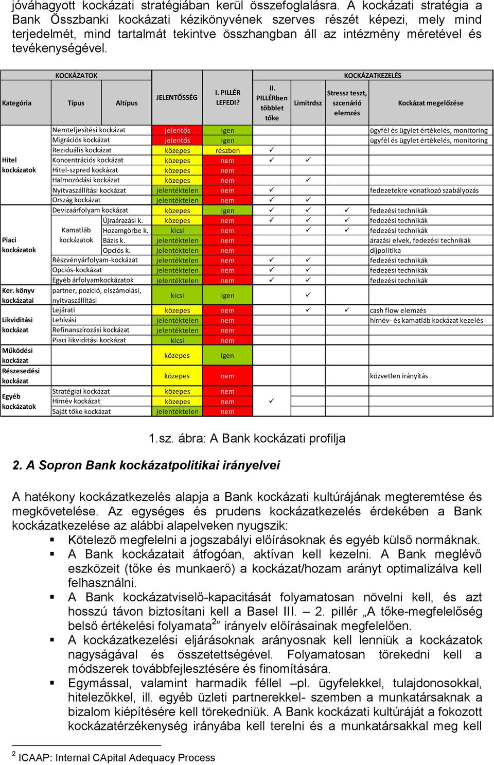 Kategória Típus Altípus Hitel kockázatok Piaci kockázatok Ker. könyv kockázatai Likviditási kockázat Működési kockázat Részesedési kockázat Egyéb kockázatok KOCKÁZATOK JELENTŐSSÉG II.
