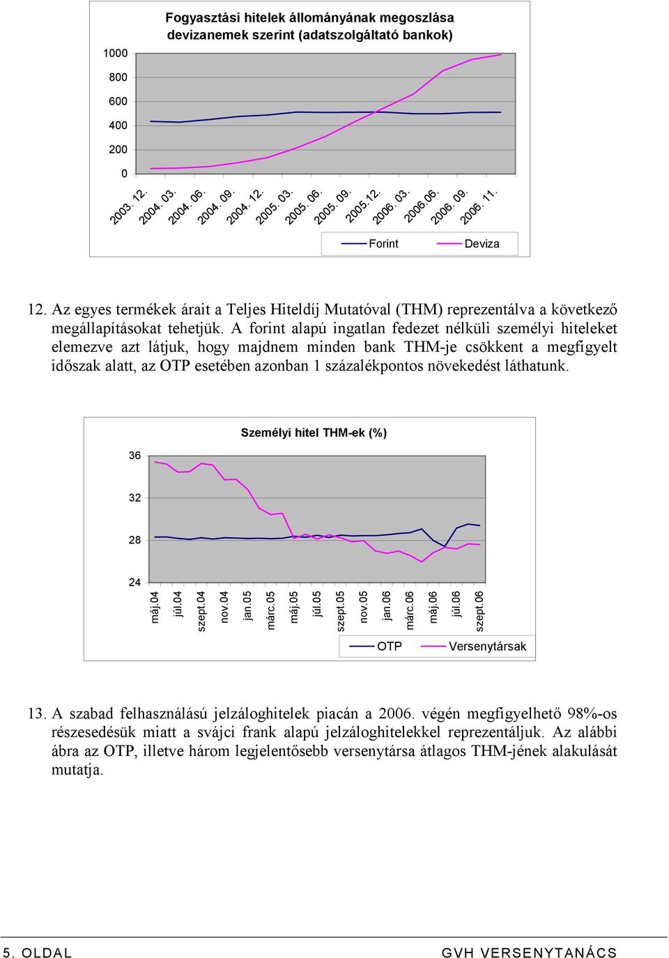 A forint alapú ingatlan fedezet nélküli személyi hiteleket elemezve azt látjuk, hogy majdnem minden bank THM-je csökkent a megfigyelt időszak alatt, az OTP esetében azonban 1 százalékpontos