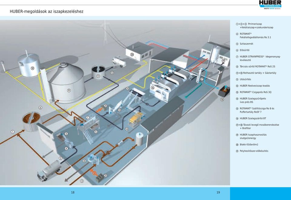 Utósűrítés l HUBER Nedvesiszap-leadás m ROTAMAT Csigaprés RoS 3Q Uu Ur n HUBER Szalagszűrőprés íves prés BS o ROTAMAT Szállítócsiga Ro 8 és