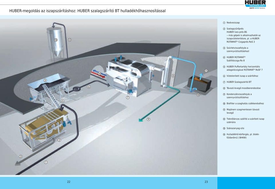 a HUBER ROTAMAT Csigaprés RoS 3 c Szürletvisszafolyás a szennyvíztisztításhozl d HUBER ROTAMAT Szállítócsiga Ro 8 e HUBER Puffertartály horizontális adagolócsigával ROTAMAT RoSF