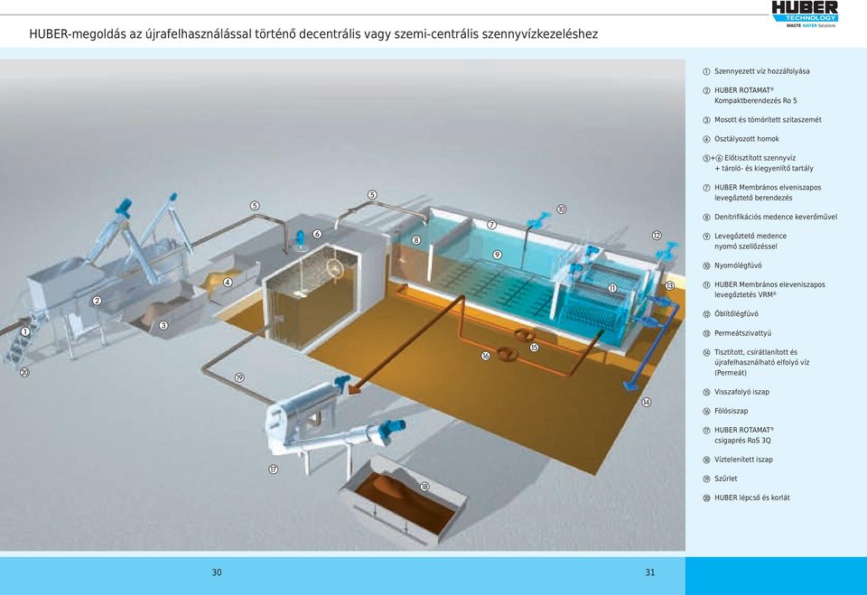 medence keverőművel i Levegőztető medence nyomó szellőzéssel j Nyomólégfúvó k HUBER Membrános eleveniszapos levegőztetés VRM Ut Us l Öblítőlégfúvó m Permeátszivattyú n Tisztított,