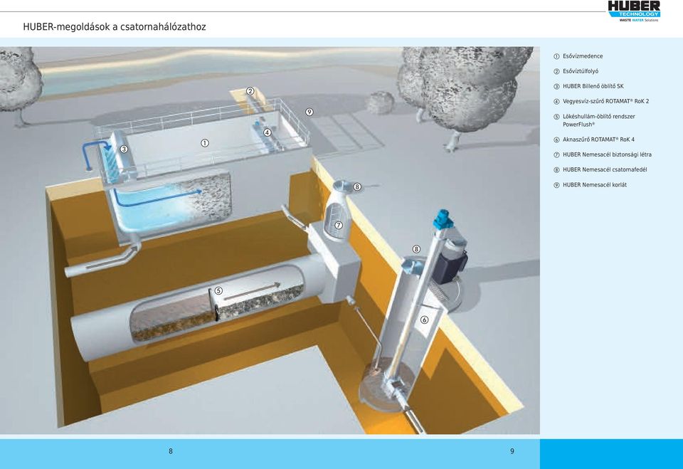 Lökéshullám-öblítő rendszer PowerFlush f Aknaszűrő ROTAMAT RoK 4 g HUBER