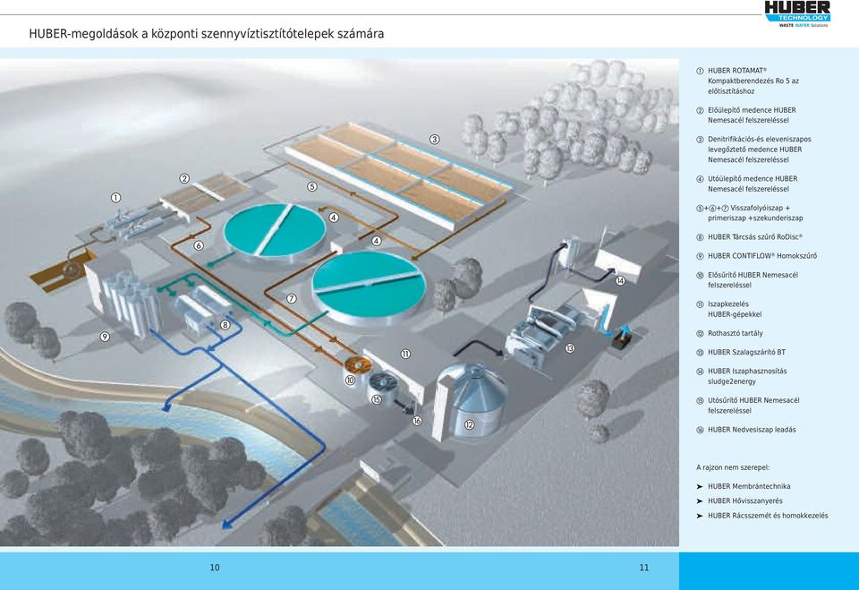 +szekunderiszap h HUBER Tárcsás szűrő RoDisc i HUBER CONTIFLOW Homokszűrő j Elősűrítő HUBER Nemesacél felszereléssel k Iszapkezelés HUBER-gépekkel l Rothasztó tartály m HUBER