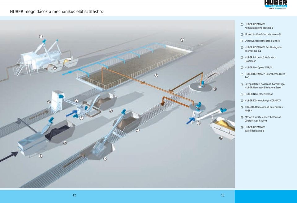 1 e HUBER körbefutó fésűs rács RakeMax f HUBER Mosóprés WAP/SL g HUBER ROTAMAT Szűrőberendezés Ro 2 h Levegőztetett hosszanti homokfogó