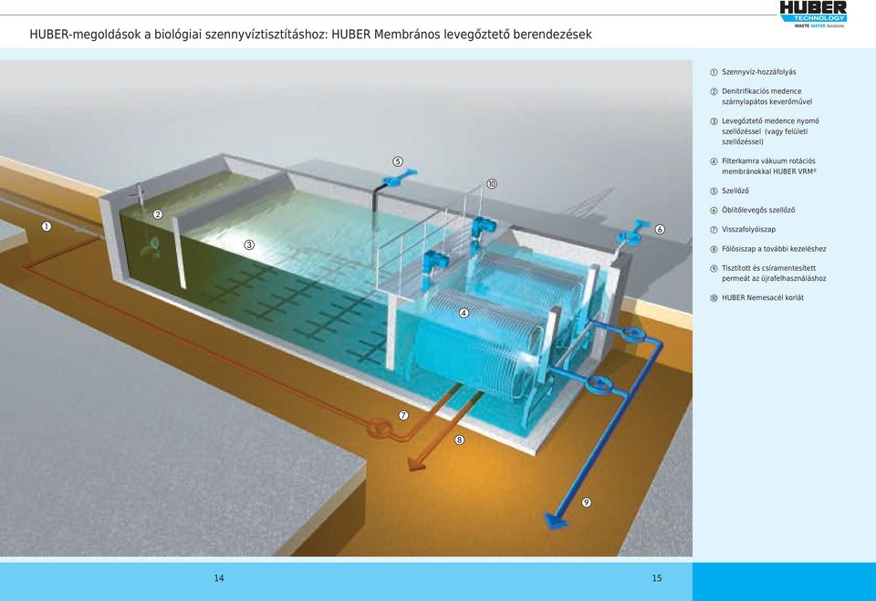 szellőzéssel) d Filterkamra vákuum rotációs membránokkal HUBER VRM e Szellőző f Öblítőlevegős szellőző g