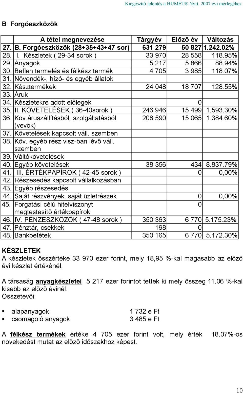 Készletekre adott előlegek 0 35. II. KÖVETELÉSEK ( 36-40sorok ) 246 946 15 499 1.593.30% 36. Köv.áruszállításból, szolgáltatásból 208 590 15 065 1.384.60% (vevők) 37. Követelések kapcsolt váll.