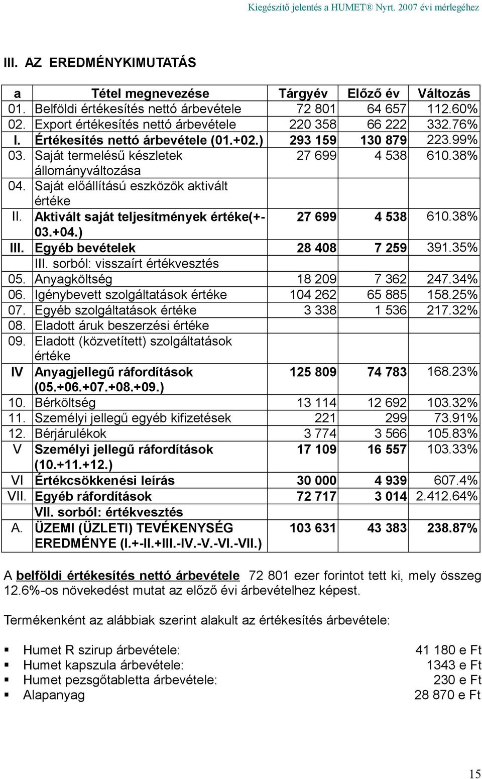 Aktivált saját teljesítmények értéke(+- 27 699 4 538 610.38% 03.+04.) III. Egyéb bevételek 28 408 7 259 391.35% III. sorból: visszaírt értékvesztés 05. Anyagköltség 18 209 7 362 247.34% 06.