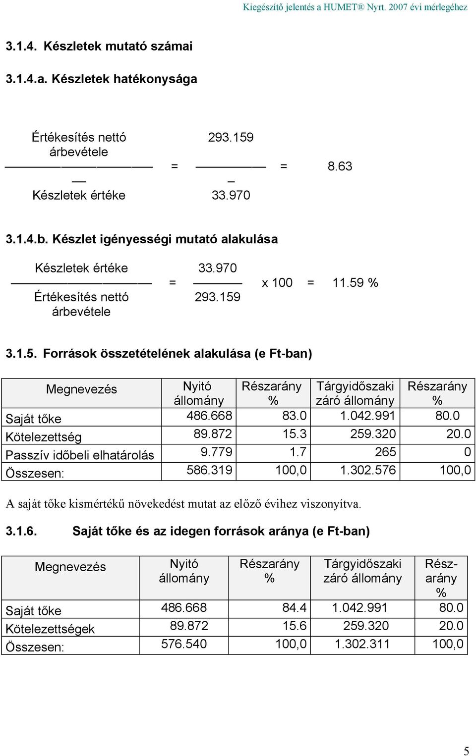 668 83.0 1.042.991 80.0 Kötelezettség 89.872 15.3 259.320 20.0 Passzív időbeli elhatárolás 9.779 1.7 265 0 Összesen: 586.319 100,0 1.302.