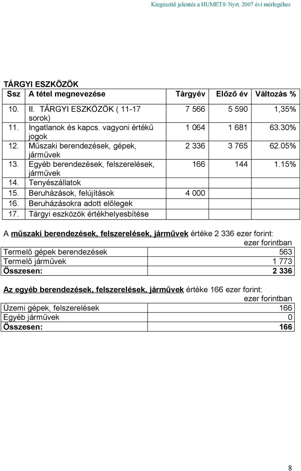 Beruházások, felújítások 4 000 16. Beruházásokra adott előlegek 17.