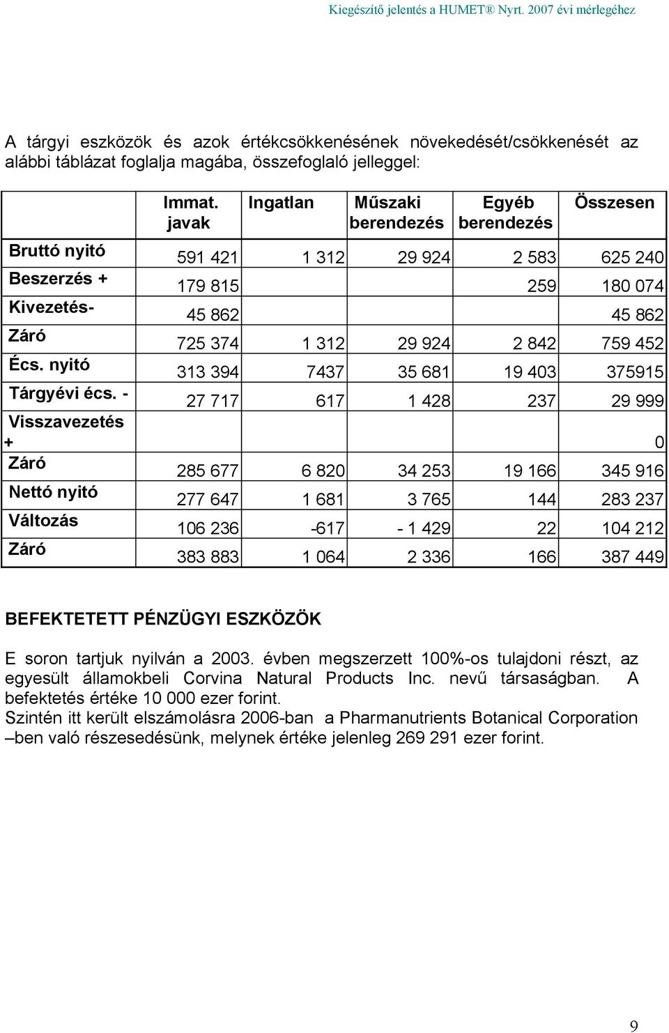 759 452 Écs. nyitó 313 394 7437 35 681 19 403 375915 Tárgyévi écs.