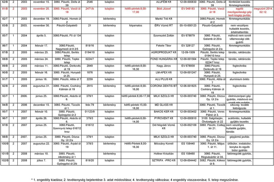 Pásztó, Homok út 2 82/T 1 2003 december 19. 3060.Pásztó, Homok út 2 83/B 2 2003. november 30.
