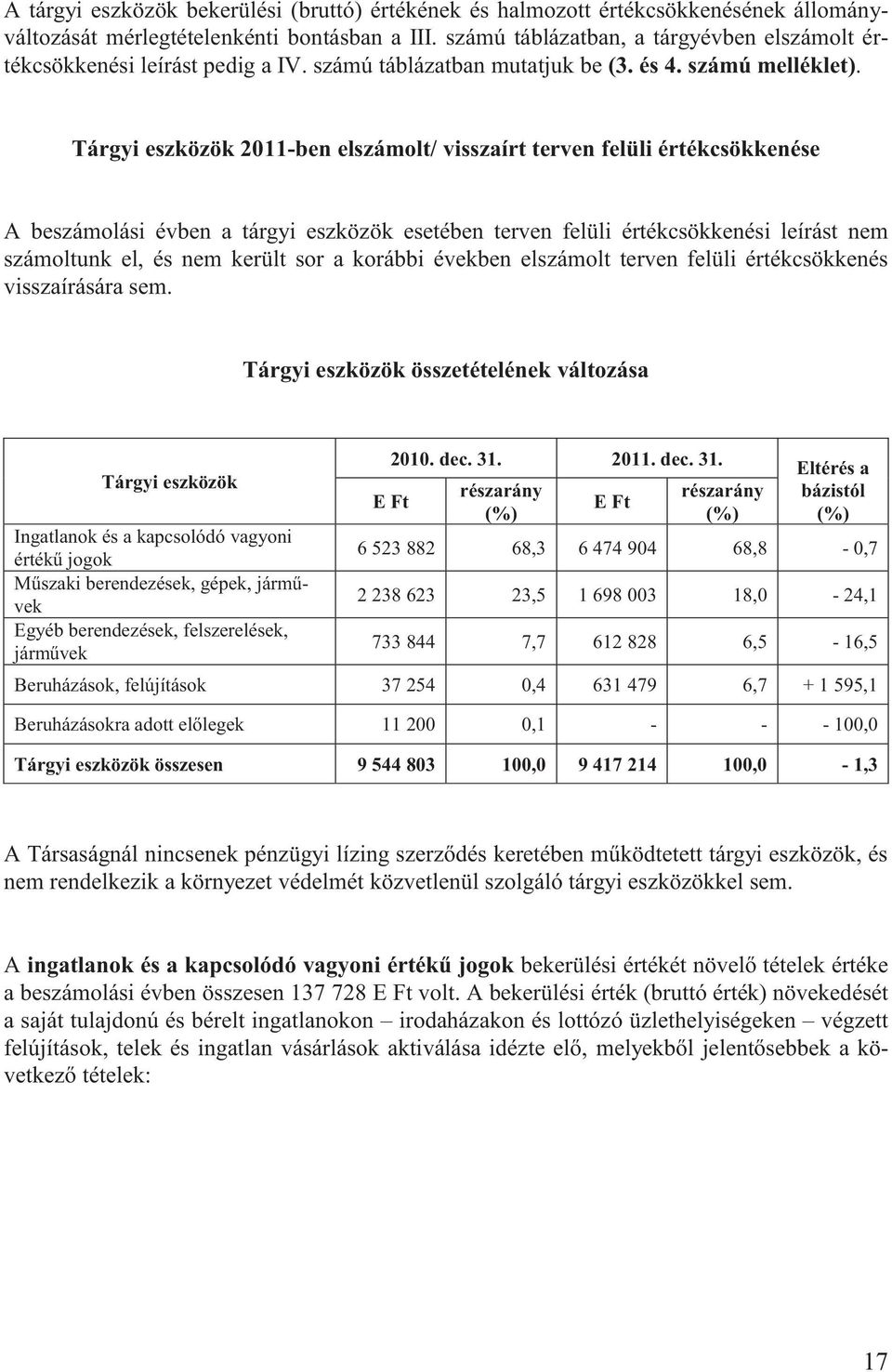 Tárgyi eszközök 2011-ben elszámolt/ visszaírt terven felüli értékcsökkenése A beszámolási évben a tárgyi eszközök esetében terven felüli értékcsökkenési leírást nem számoltunk el, és nem került sor a