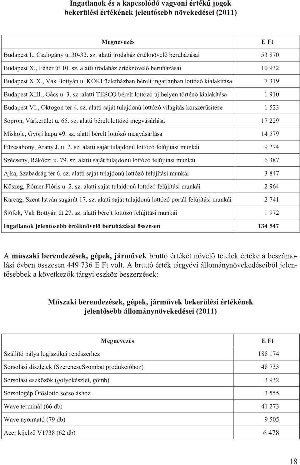 , Oktogon tér 4. sz. alatti saját tulajdonú lottózó világítás korszerűsítése 1 523 Sopron, Várkerület u. 65. sz. alatti bérelt lottózó megvásárlása 17 229 Miskolc, Győri kapu 49. sz. alatti bérelt lottózó megvásárlása 14 579 Füzesabony, Arany J.