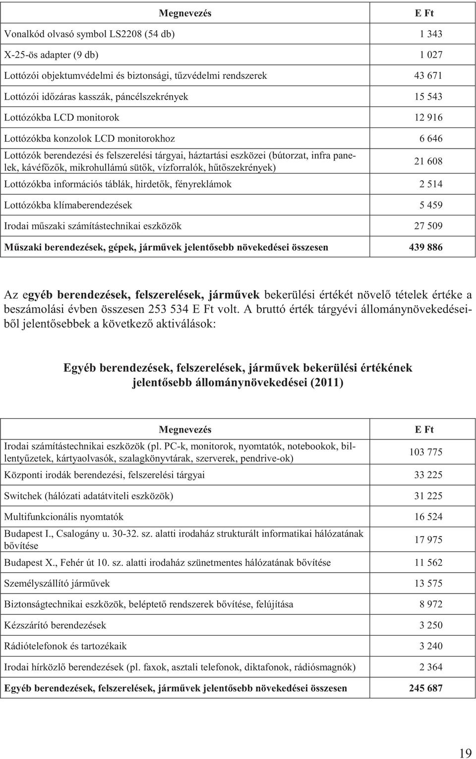 vízforralók, hűtőszekrények) 21 608 Lottózókba információs táblák, hirdetők, fényreklámok 2 514 Lottózókba klímaberendezések 5 459 Irodai műszaki számítástechnikai eszközök 27 509 Műszaki