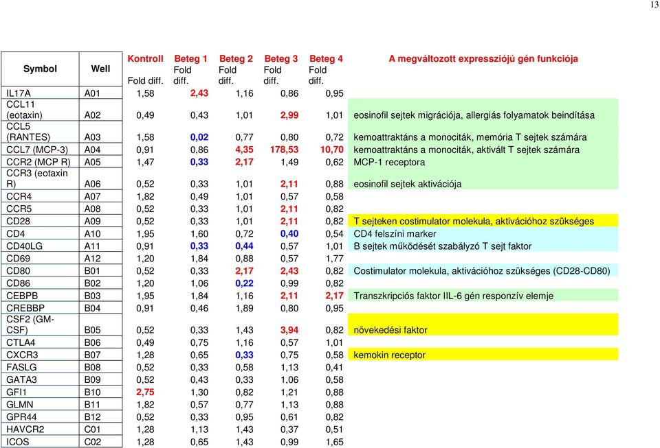 IL17A A01 1,58 2,43 1,16 0,86 0,95 CCL11 (eotaxin) A02 0,49 0,43 1,01 2,99 1,01 eosinofil sejtek migrációja, allergiás folyamatok beindítása CCL5 (RANTES) A03 1,58 0,02 0,77 0,80 0,72 kemoattraktáns