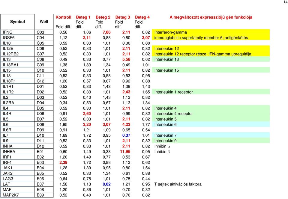 IFNG C03 0,56 1,06 7,06 2,11 0,82 Interferon-gamma IGSF6 C04 1,12 2,11 0,88 0,80 3,07 immunglobulin superfamily member 6; antigénkötés IL10 C05 0,52 0,33 1,01 0,30 0,88 IL12B C06 0,52 0,33 1,01 2,11