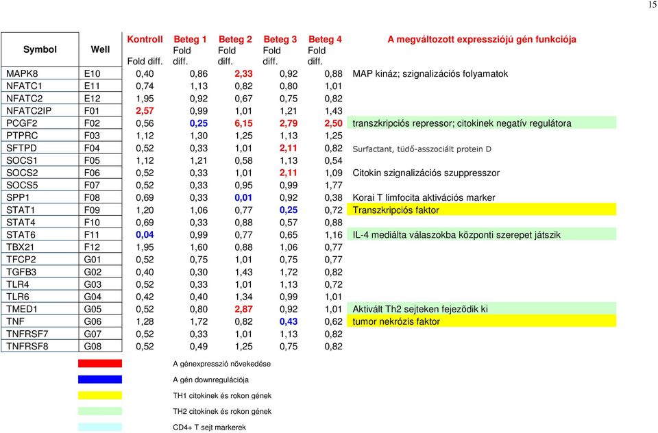 MAPK8 E10 0,40 0,86 2,33 0,92 0,88 MAP kináz; szignalizációs folyamatok NFATC1 E11 0,74 1,13 0,82 0,80 1,01 NFATC2 E12 1,95 0,92 0,67 0,75 0,82 NFATC2IP F01 2,57 0,99 1,01 1,21 1,43 PCGF2 F02 0,56