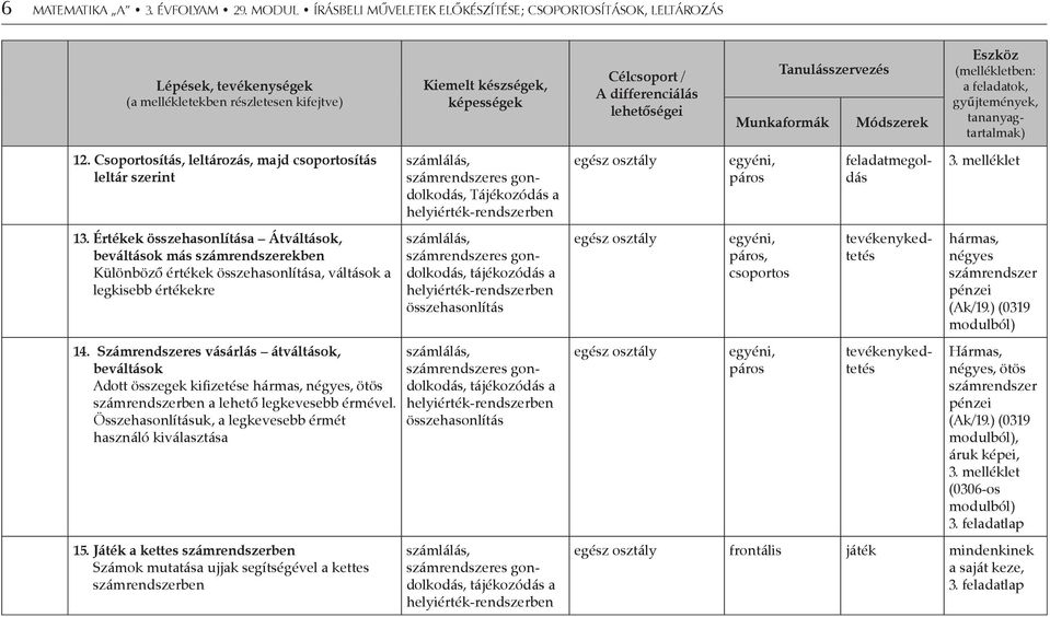 lehetőségei Tanulásszervezés Munkaformák Módszerek Eszköz (mellékletben: a feladatok, gyűjtemények, tananyagtartalmak) 12. Csoportosítás, leltározás, majd csoportosítás leltár szerint 13.