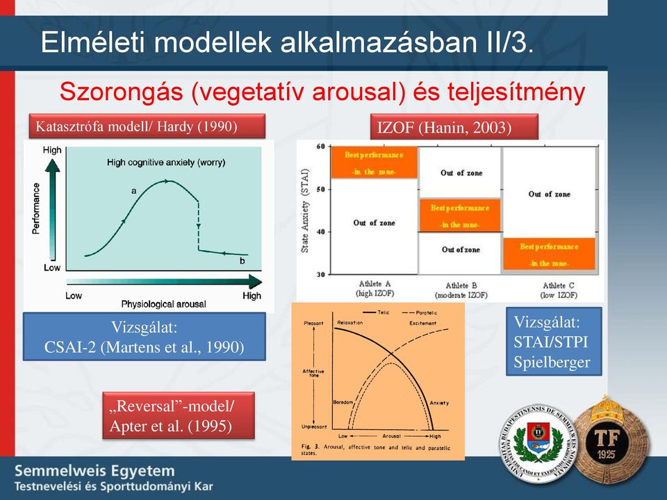 modell/ Hardy (1990) IZOF (Hanin, 2003) Vizsgálat: CSAI-2