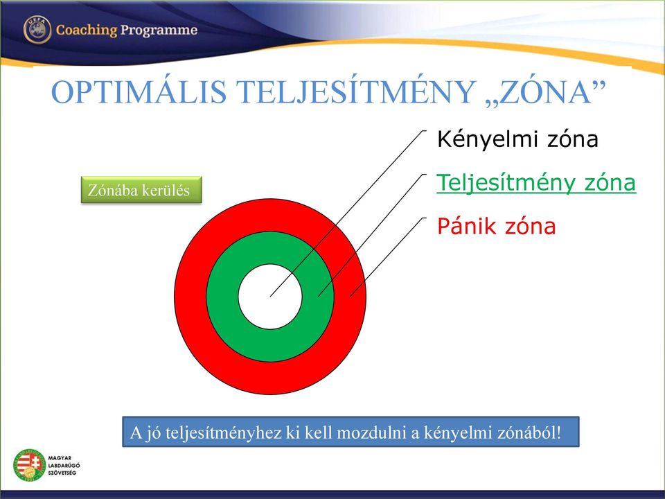 Teljesítmény zóna Pánik zóna A jó