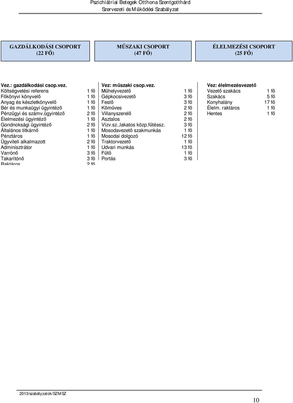 ügyintéz 2 f Élelmezési ügyintéz 1 f Gondnoksági ügyintéz 2 f Általános titkárn 1 f Pénztáros 1 f Ügyviteli alkalmazott 2 f Adminisztrátor 1 f Varrón 3 f Takarítón 3 f Raktáros 2 Vez: m szaki