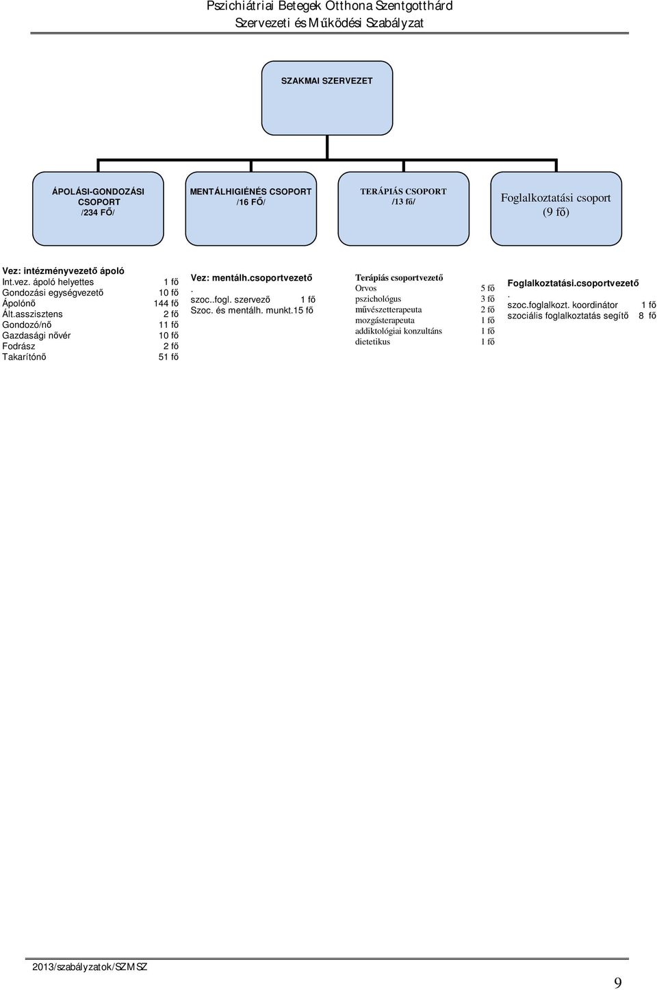 asszisztens Gondozó/n Gazdasági n vér Fodrász Takarítón 1 f 10 f 144 f 2 f 11 f 10 f 2 f 51 f Vez: mentálh.csoportvezet. szoc..fogl. szervez 1 f Szoc. és mentálh.