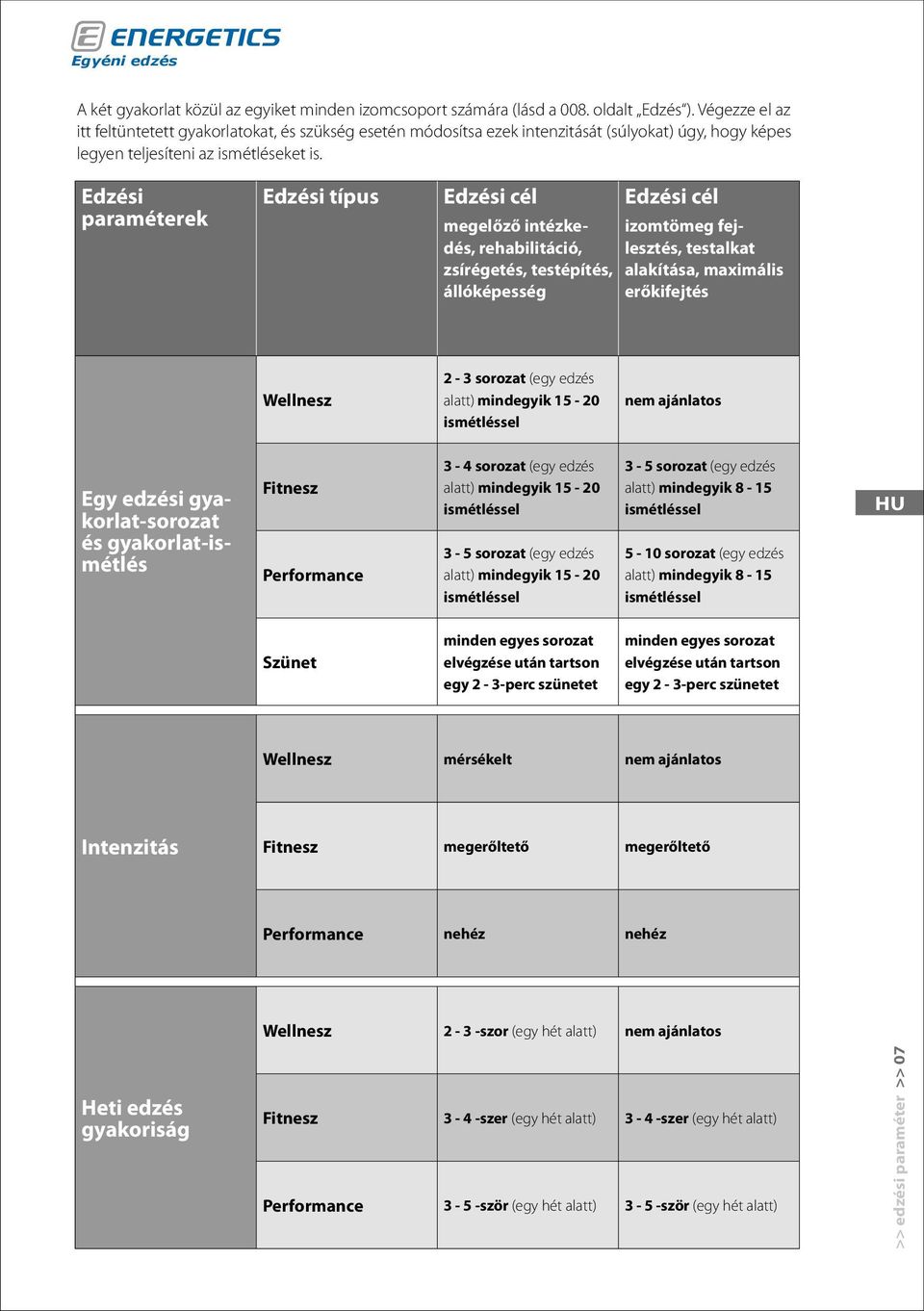 Edzési paraméterek Edzési típus Edzési cél megelőző intézkedés, rehabilitáció, zsírégetés, testépítés, állóképesség Edzési cél izomtömeg fejlesztés, testalkat alakítása, maximális erőkifejtés