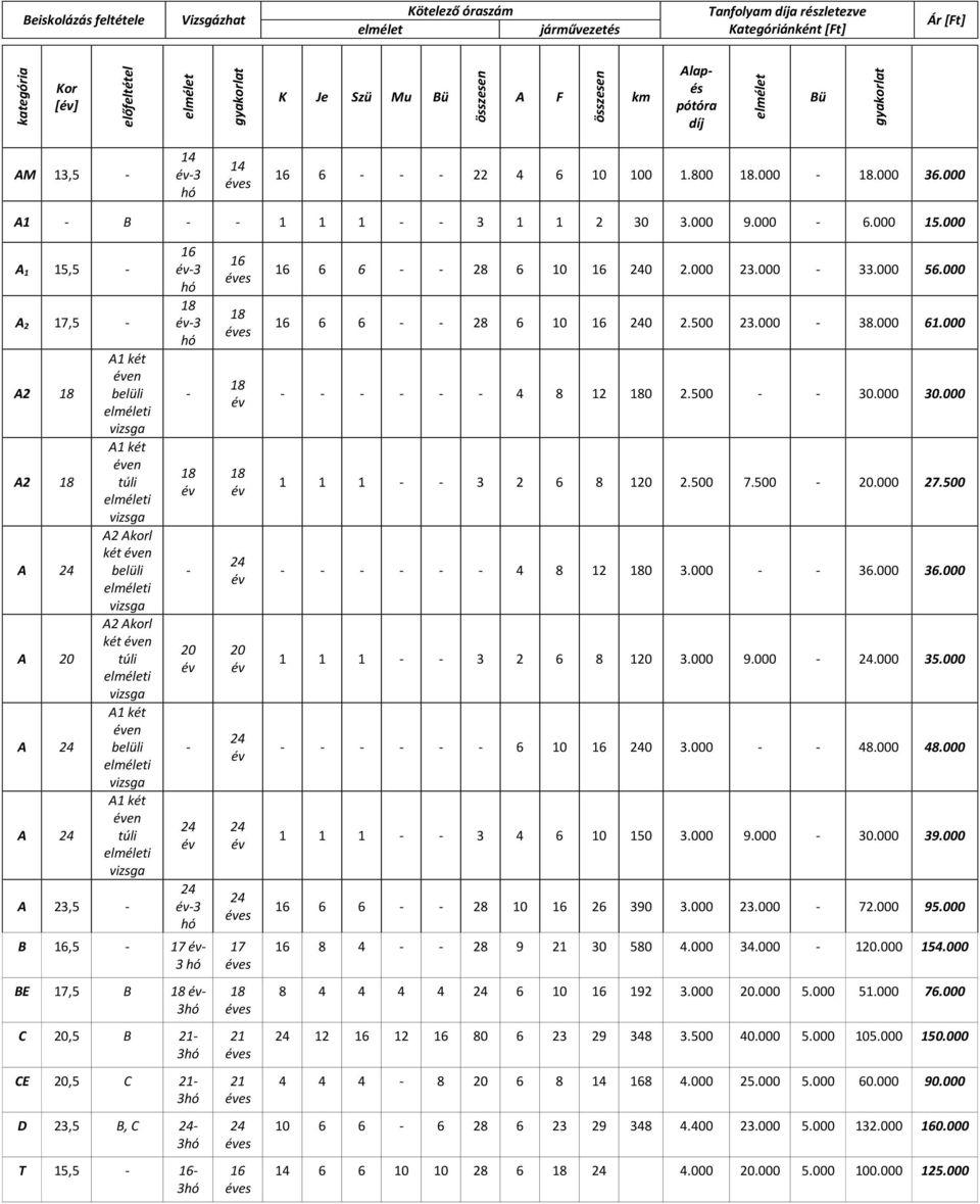 000 A 1 15,5 - A 2 17,5 - A2 A2 A A 20 A A A1 két en belüli A1 két en túli A2 Akorl két en belüli A2 Akorl két en túli A1 két en belüli A1 két en túli A 23,5-16 -3 hó -3 hó - - 20 - -3 hó B 16,5-17 -