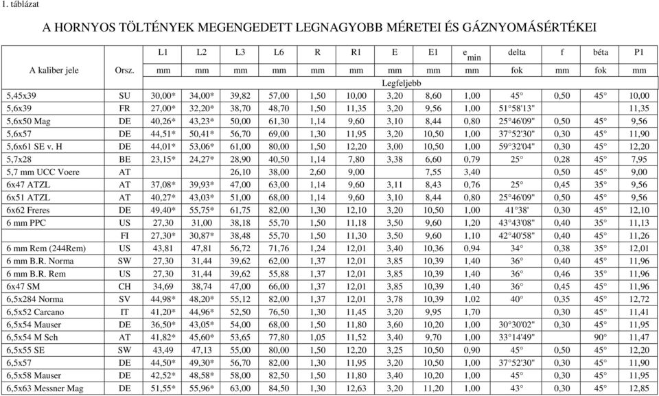 58'13" 11,35 5,6x50 Mag DE 40,26* 43,23* 50,00 61,30 1,14 9,60 3,10 8,44 0,80 25 46'09" 0,50 45 9,56 5,6x57 DE 44,51* 50,41* 56,70 69,00 1,30 11,95 3,20 10,50 1,00 37 52'30" 0,30 45 11,90 5,6x61 SE v.