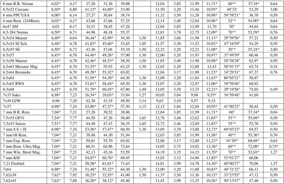 (244Rem) 6,02* 6,17 43,66 47,66 57,25 12,14 3,40 12,04 10,96* 52 * 54,90* 0,64 6x47 SM 6,01 6,17 34,51 38,65 47,26 12,04 3,85 11,99 11,70 50 44,64 0,64 6,5-284 Norma 6,50* 6,71 44,96 48,18 55,37