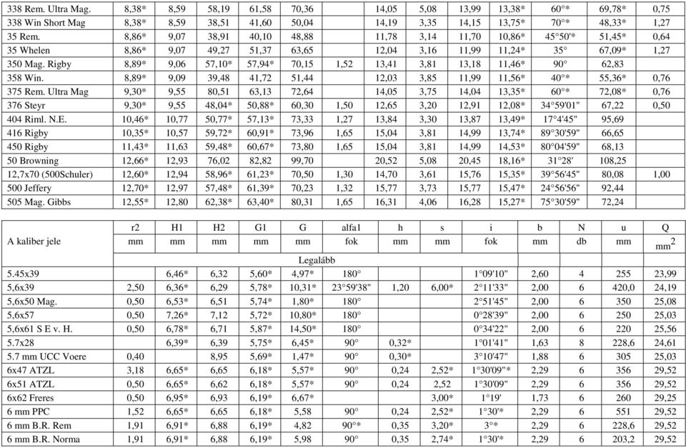 Rigby 8,89* 9,06 57,10* 57,94* 70,15 1,52 13,41 3,81 13,18 11,46* 90 62,83 358 Win. 8,89* 9,09 39,48 41,72 51,44 12,03 3,85 11,99 11,56* 40 * 55,36* 0,76 375 Rem.