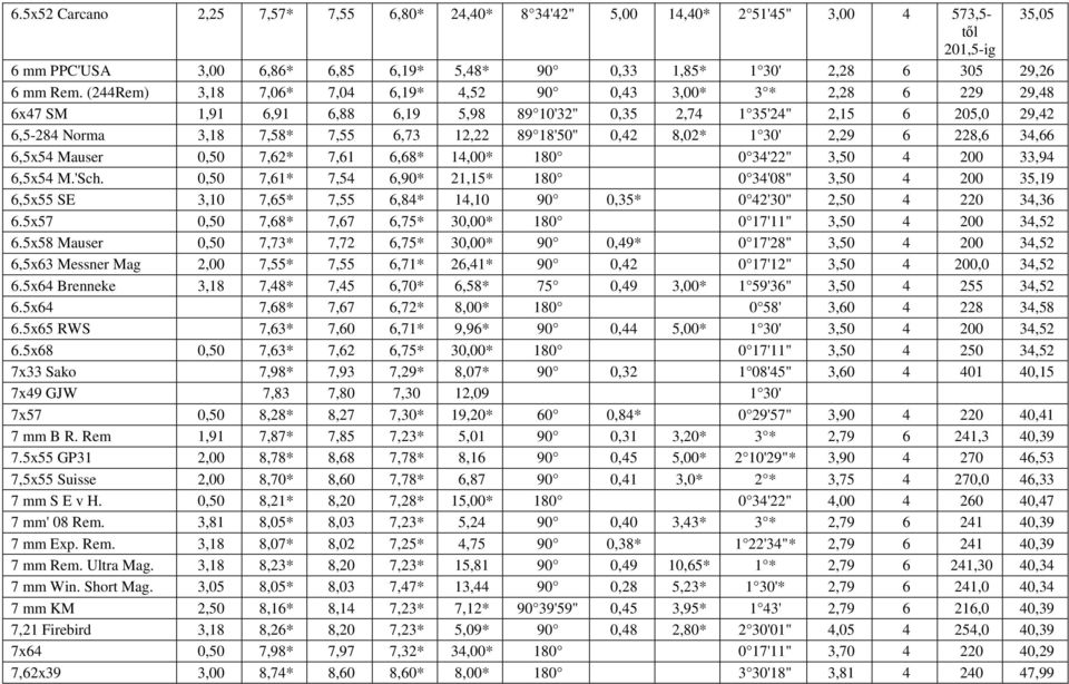 18'50" 0,42 8,02* 1 30' 2,29 6 228,6 34,66 6,5x54 Mauser 0,50 7,62* 7,61 6,68* 14,00* 180 0 34'22" 3,50 4 200 33,94 6,5x54 M.'Sch.