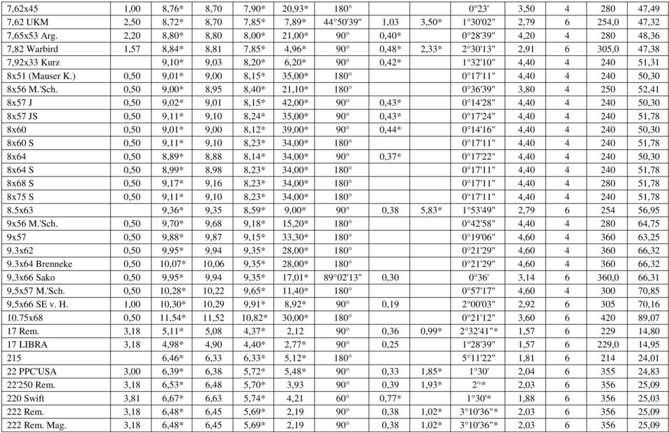 32'10" 4,40 4 240 51,31 8x51 (Mauser K.) 0,50 9,01* 9,00 8,15* 35,00* 180 0 17'11" 4,40 4 240 50,30 8x56 M.'Sch.