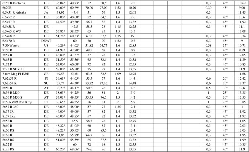 5x65 R WS DE 53,85* 58,52* 65 85 1,5 13,5 12,08 6.5x68 R DE 51,78* 60,53* 67,5 87,5 1,75 15 0,3 45 13,34 6.