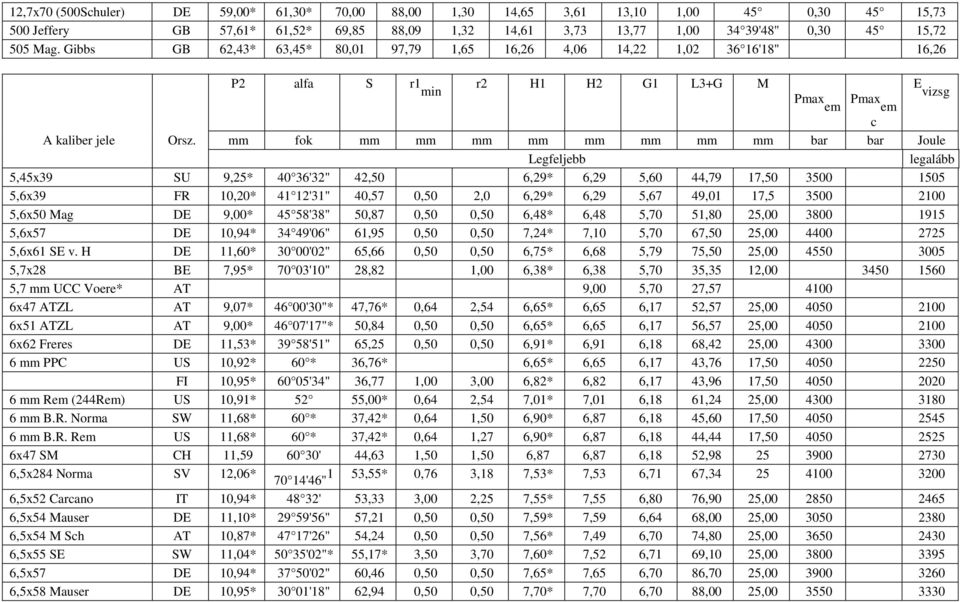 mm fok mm mm mm mm mm mm mm mm bar bar Joule Legfeljebb legalább 5,45x39 SU 9,25* 40 36'32" 42,50 6,29* 6,29 5,60 44,79 17,50 3500 1505 5,6x39 FR 10,20* 41 12'31" 40,57 0,50 2,0 6,29* 6,29 5,67 49,01