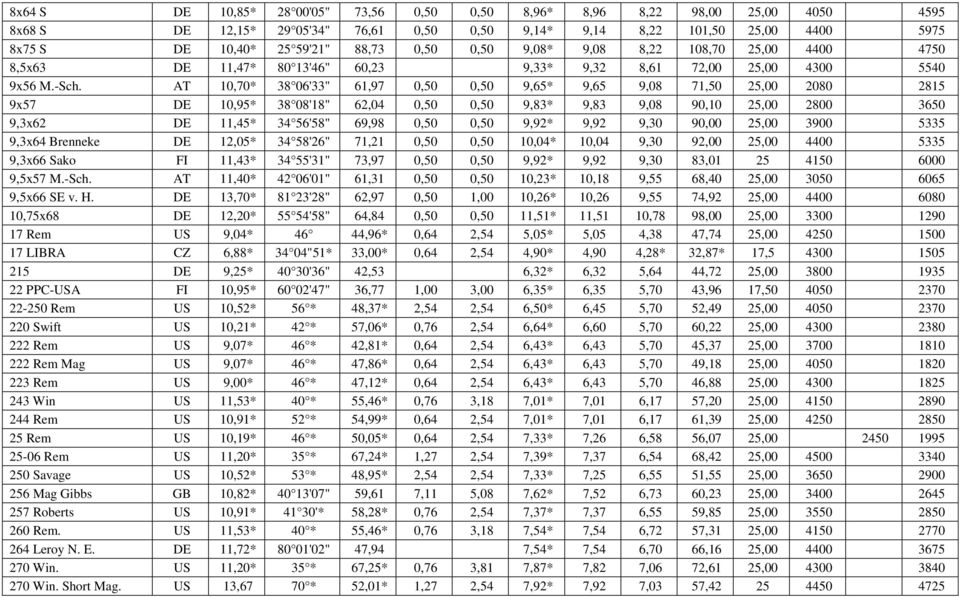 AT 10,70* 38 06'33" 61,97 0,50 0,50 9,65* 9,65 9,08 71,50 25,00 2080 2815 9x57 DE 10,95* 38 08'18" 62,04 0,50 0,50 9,83* 9,83 9,08 90,10 25,00 2800 3650 9,3x62 DE 11,45* 34 56'58" 69,98 0,50 0,50